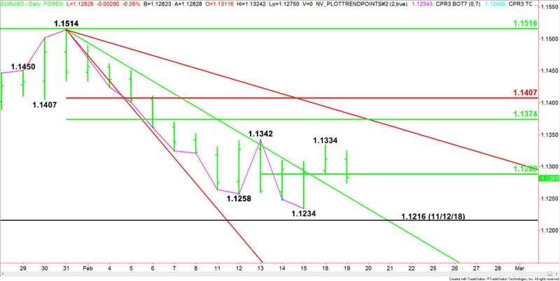 Daily EUR/USD