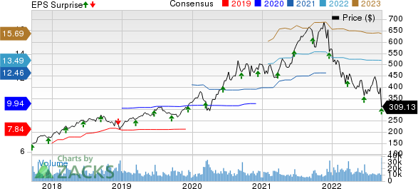 Adobe Inc. Price, Consensus and EPS Surprise