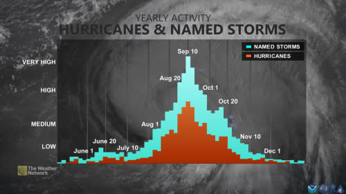 Atlantic hurricane climatology