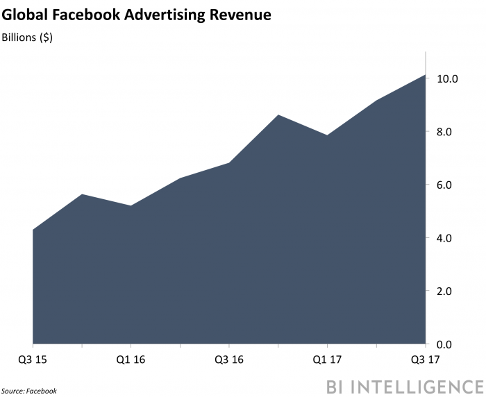 bii facebook ad revenue q3 2017 fb