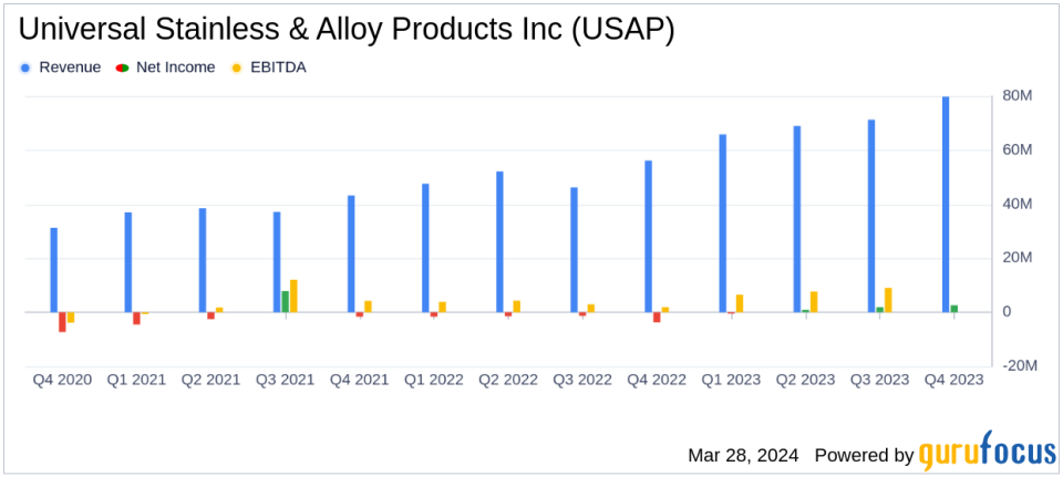 Universal Stainless & Alloy Products Inc (USAP) Reports Record Sales, Aligns with EPS Projections