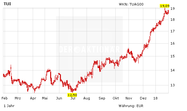 TUI: Das liest sich wirklich gut….