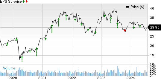 Interpublic Group of Companies, Inc. (The) Price and EPS Surprise