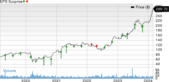 EMCOR Group, Inc. Price and EPS Surprise