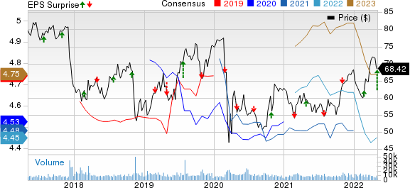 Edison International Price, Consensus and EPS Surprise