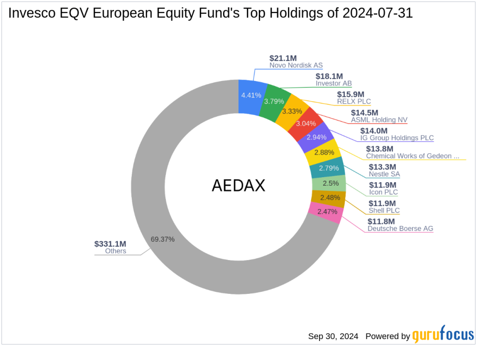 Invesco EQV European Equity Fund Bolsters Position in Teva Pharmaceutical with a 1.25% Portfolio Stake