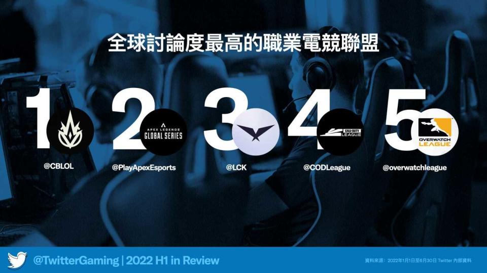 Twitter 2022上半年全球討論度最高的職業電競聯盟 圖：推特/提供