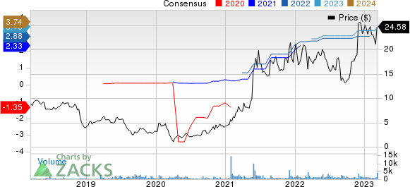 Build-A-Bear Workshop, Inc. Price and Consensus