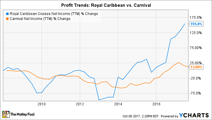 RCL Net Income (TTM) Chart