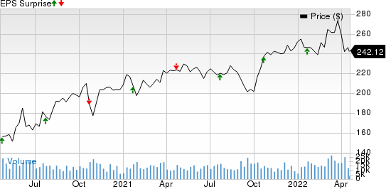 Union Pacific Corporation Price and EPS Surprise