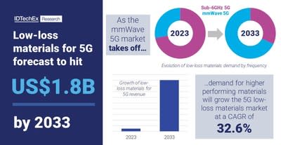 IDTechEx predicts $1.8 billion by 2033.  Source: IDTechEx – "Low loss materials for 5G and 6G 2023-2033"