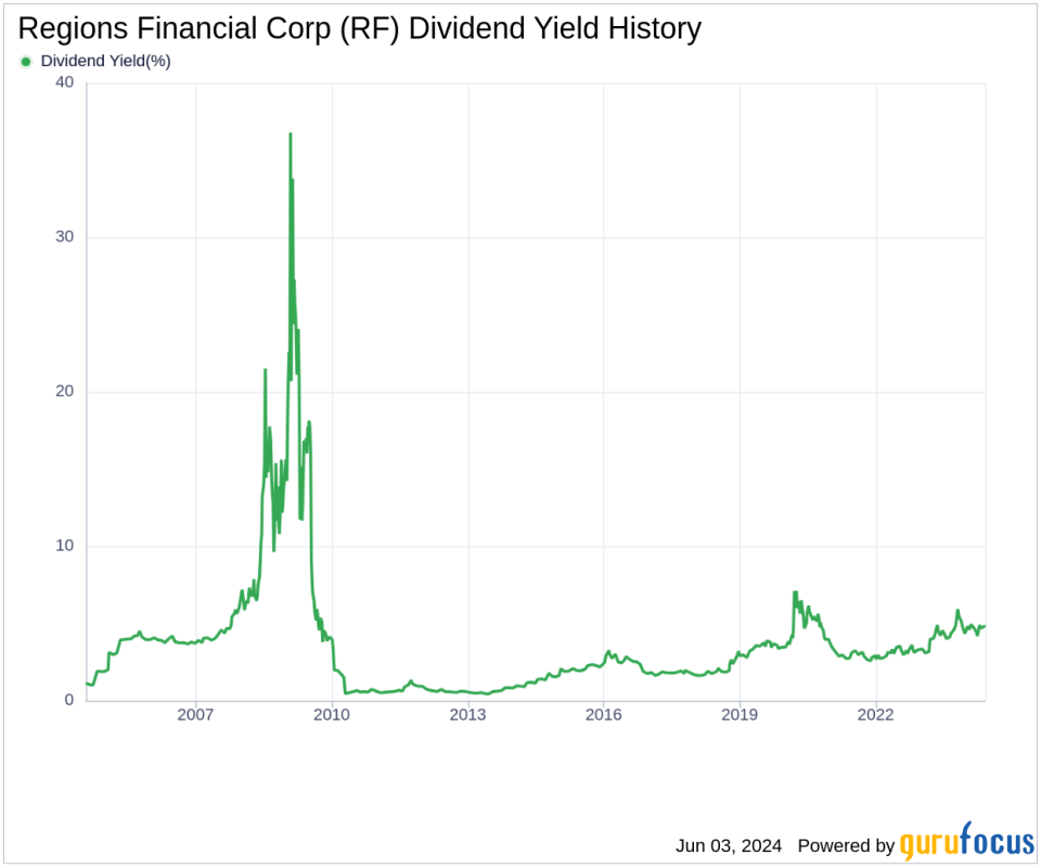 Regions Financial Corp's Dividend Analysis