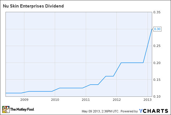 NUS Dividend Chart