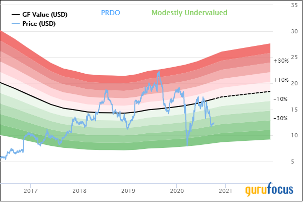 3 High-Return Guru Stocks Trading Below the GF Value Line