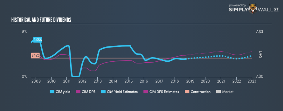 ASX:CIM Historical Dividend Yield September 7th 18