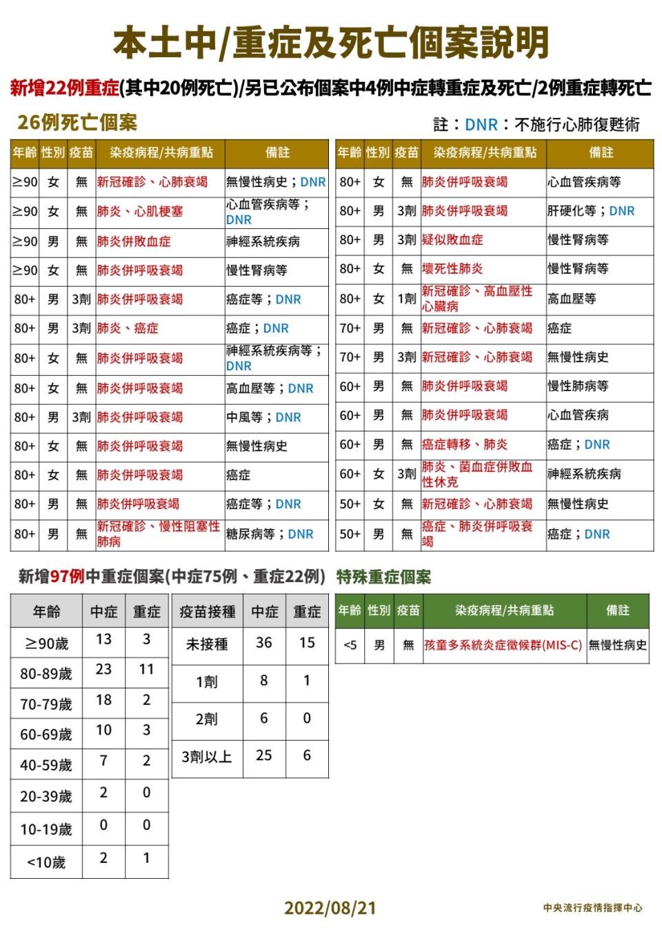 本土中／重症及死亡個案說明。（圖/中央流行疫情指揮中心）