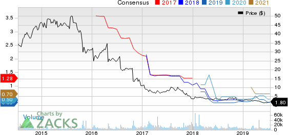 GNC Holdings, Inc. Price and Consensus