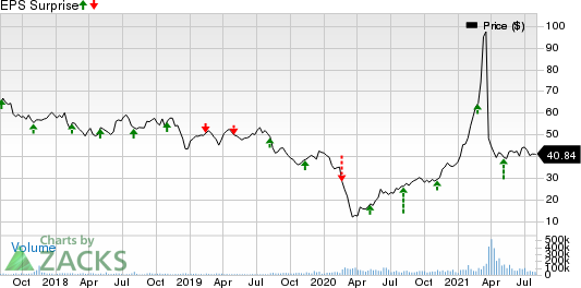 ViacomCBS Inc. Price and EPS Surprise