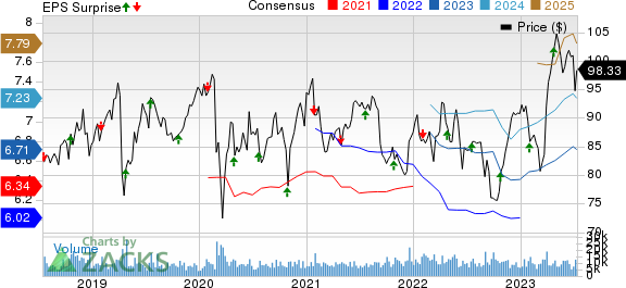 Novartis AG Price, Consensus and EPS Surprise