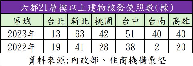 六都21層樓以上建物核發使照數。圖／住商機構提供