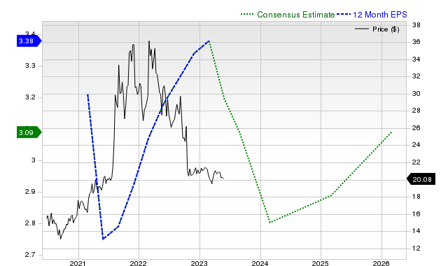 12-month consensus EPS estimate for ACI _12MonthEPSChartUrl