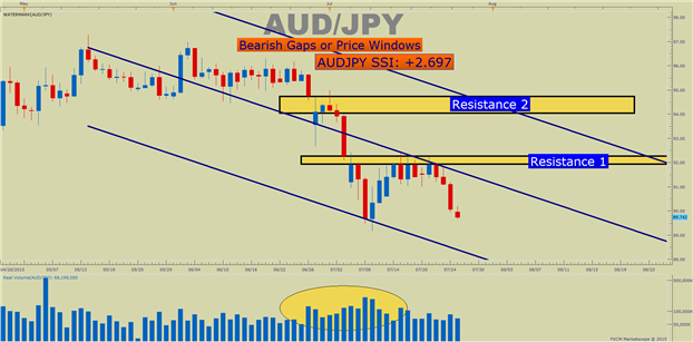 What Volume & Sentiment Say About AUDJPY Near 18-Month Lows 