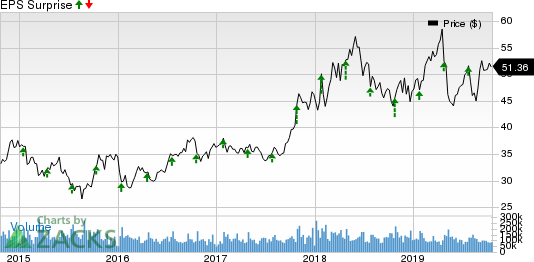 Intel Corporation Price and EPS Surprise