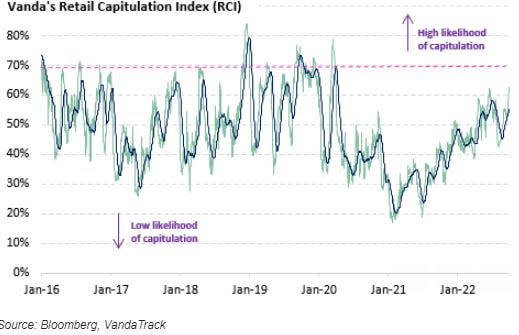 Retail capitulation