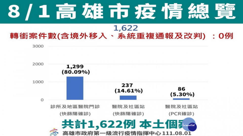 ▲高市1日公布新增1,622例COVID-19本土確診個案。
