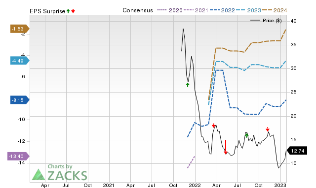 Zacks Price, Consensus and EPS Surprise Chart for TSVT