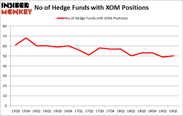 No of Hedge Funds with XOM Positions