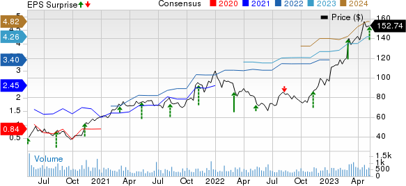 Inter Parfums, Inc. Price, Consensus and EPS Surprise