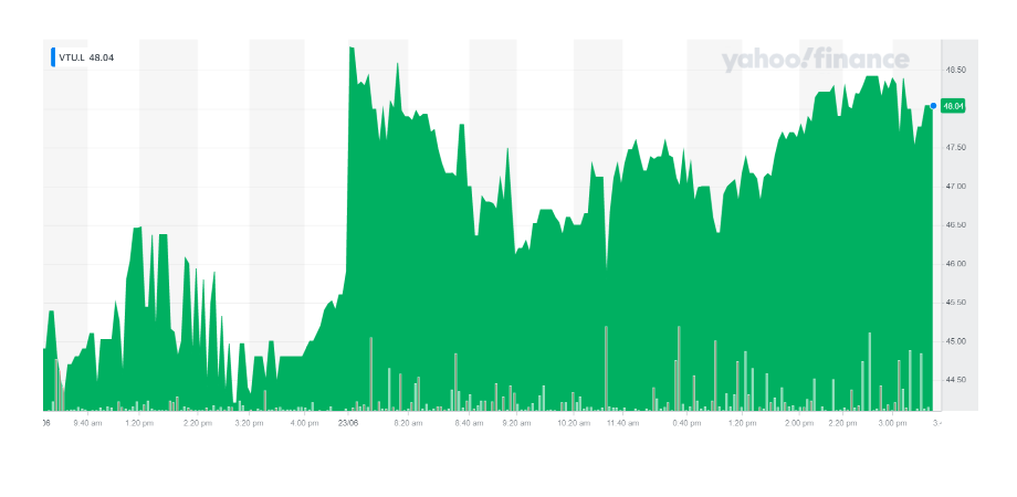 Vertu Motors stock was up on Wednesday. Chart: Yahoo Finance UK