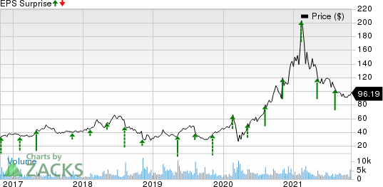 Zillow Group, Inc. Price and EPS Surprise