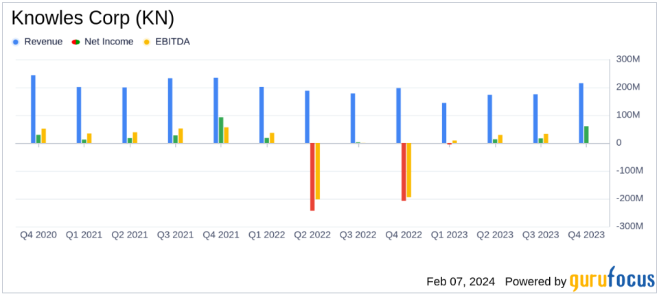 Knowles Corp (KN) Reports Solid Q4 and Full Year 2023 Financial Results