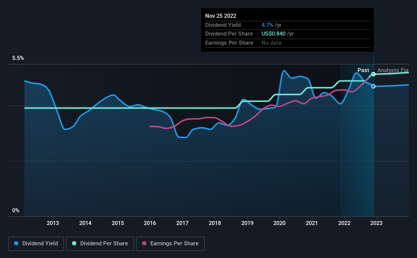 historic-dividend