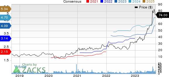 Sterling Infrastructure, Inc. Price and Consensus