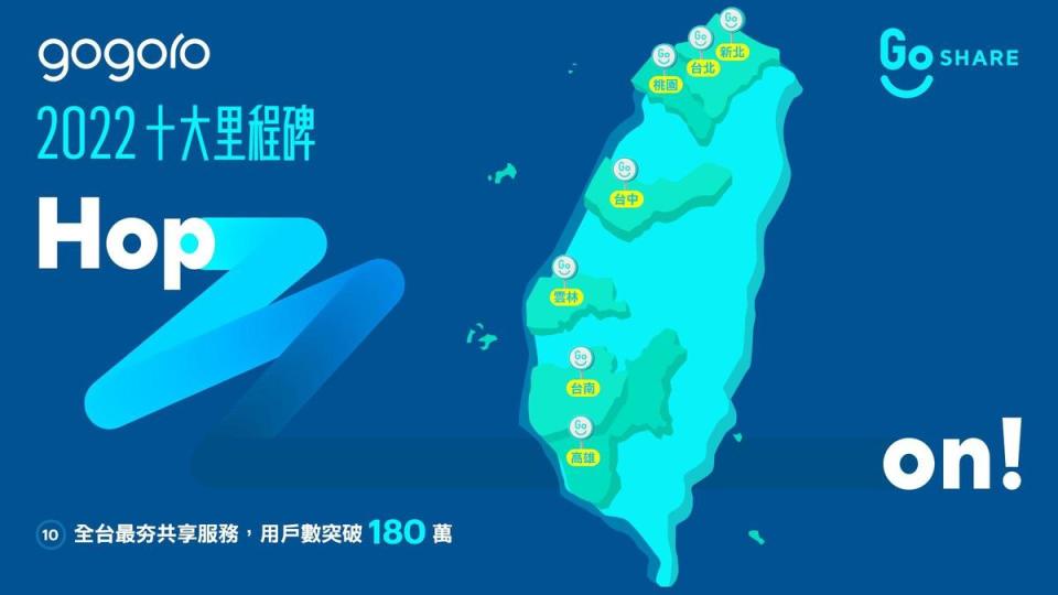 10.GoShare 用戶數衝 180 萬，實現服務六都完整版圖