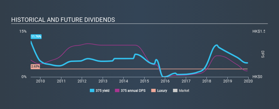 SEHK:375 Historical Dividend Yield, December 16th 2019