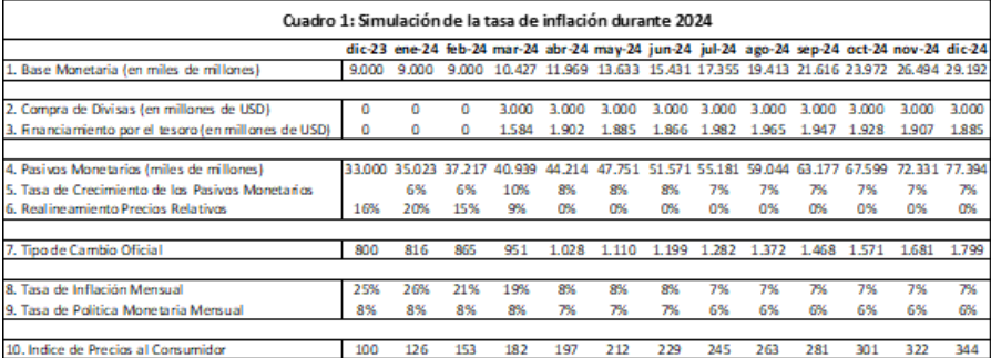 En el punto 8 de su cuadro, Cavallo señala qeue la inflación