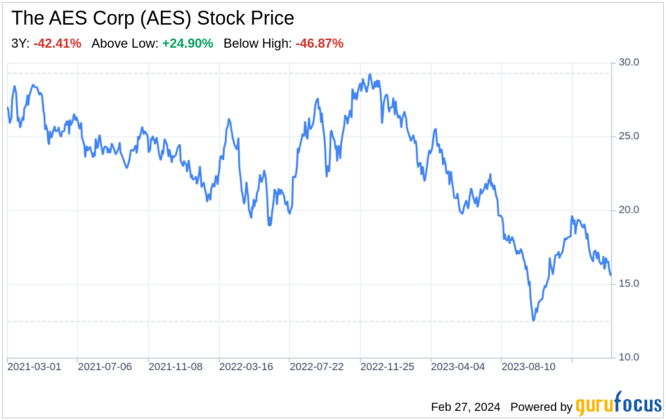 Beyond the Balance Sheet: What SWOT Reveals About The AES Corp (AES)