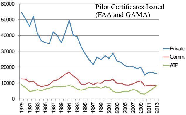 Pilot certifications are falling