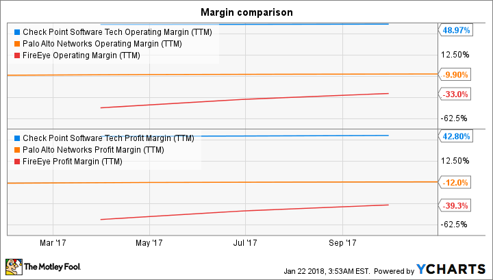 CHKP Operating Margin (TTM) Chart