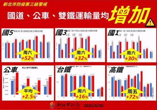 0620新北市侯友宜防疫記者會圖表（圖／新北市提供）