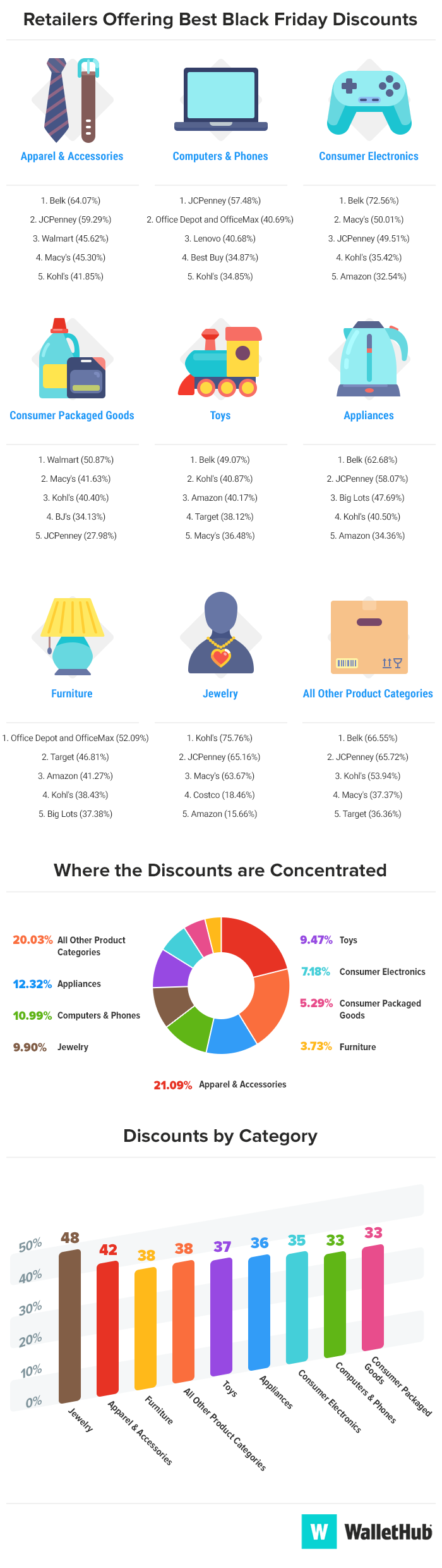 2022 best retailers for black friday v7