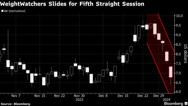 WeightWatchers soars after Sequence acquisition