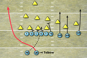 Tebow trips option play diagram