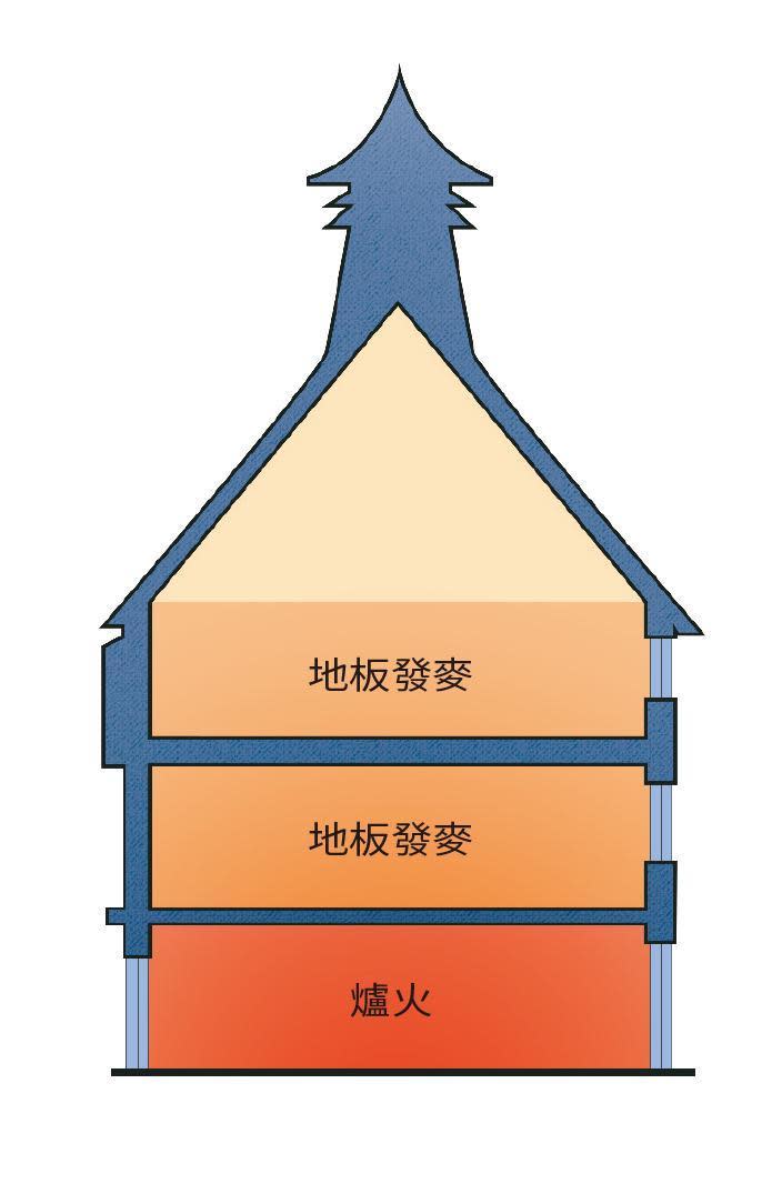 寶塔建築其實就是1座大型烘爐，頂端是煙囪，底下是爐火，中間2層地板發麥。