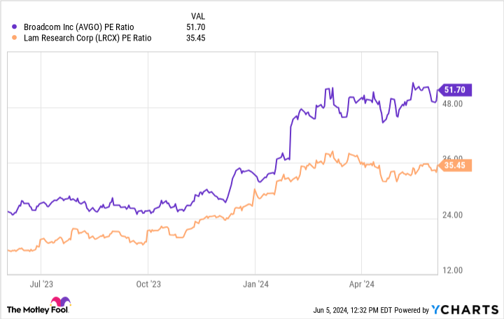 AVGPO PE ratio chart