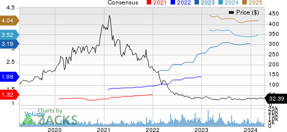 Ringcentral, Inc. Price and Consensus